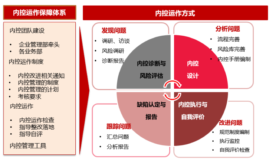 內(nèi)控管理與制度建設（下）